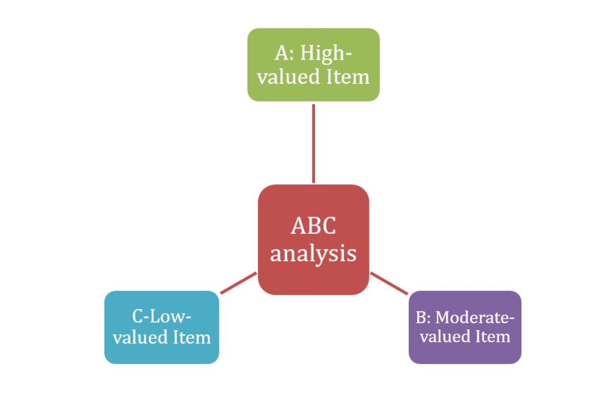 ABC Analysis ABC Analysis