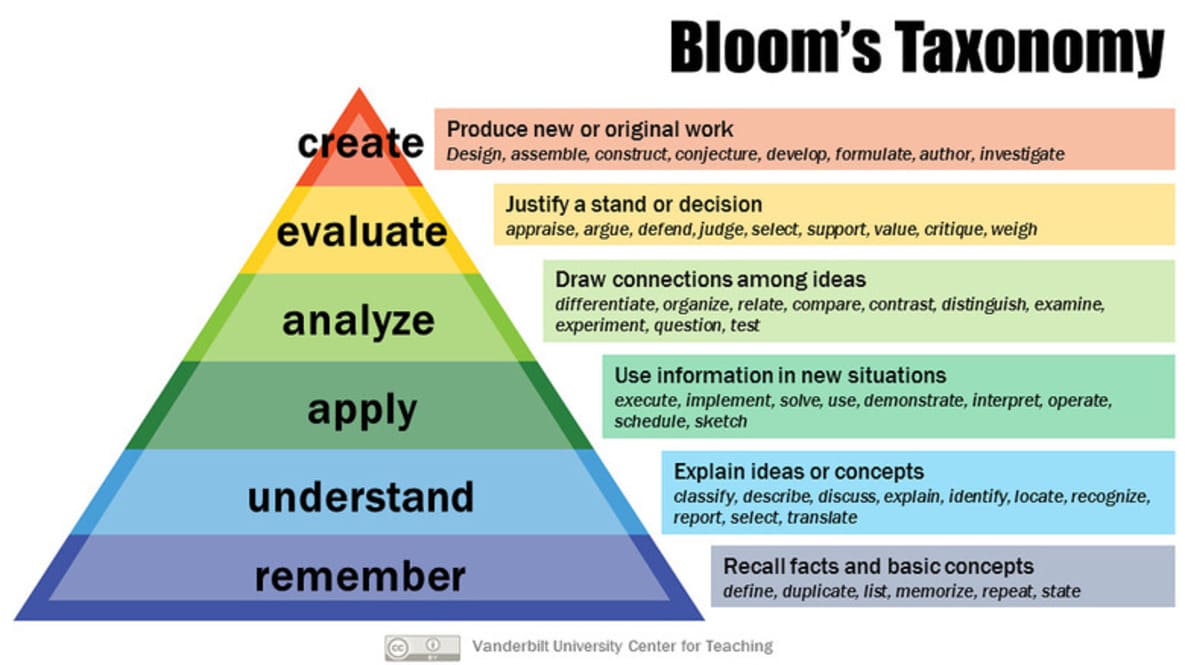 Bloom’s Taxonomy Bloom’s Taxonomy