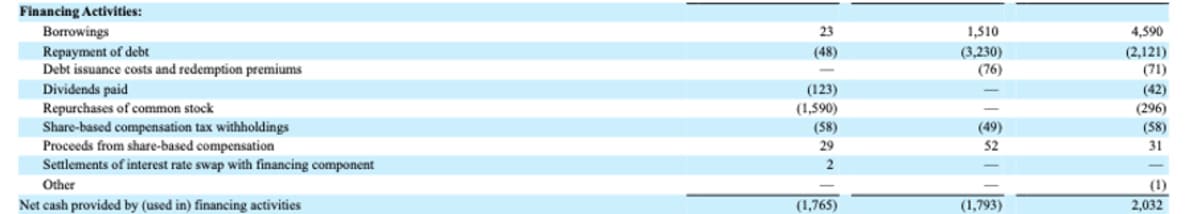 Cash flow from financing activities of Hilton Group Cash flow from financing activities of Hilton Group