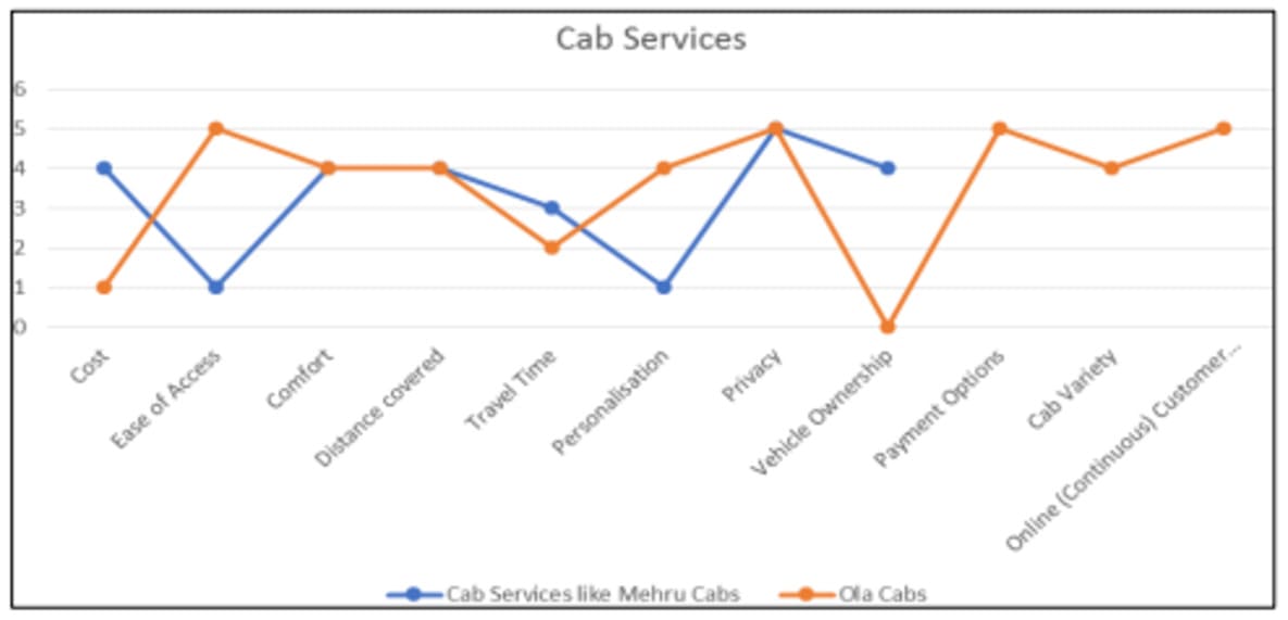 Comparison Graph of Ola with other Cab Services Comparison Graph of Ola with other Cab Services