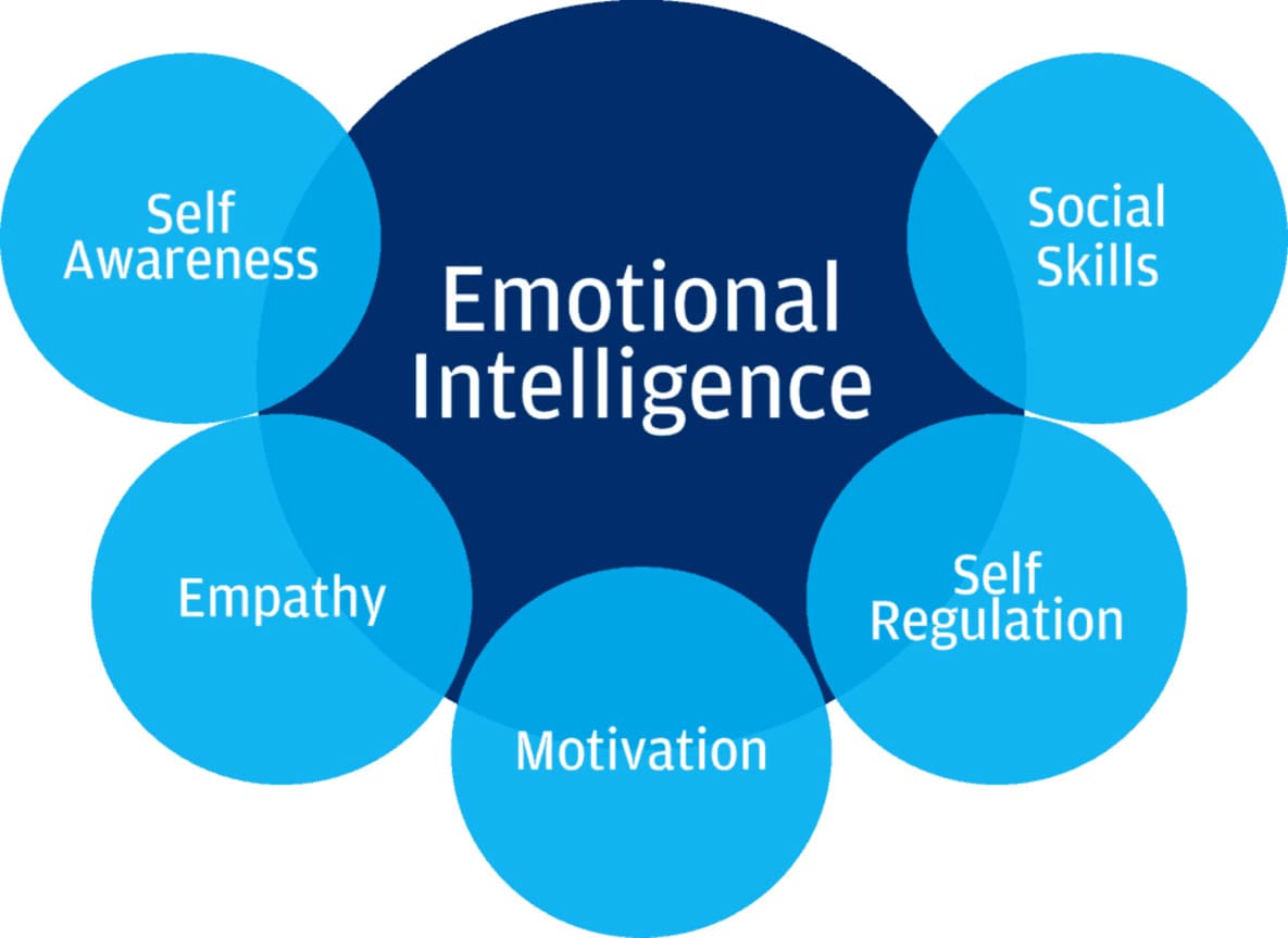 Emotional Intelligence Emotional Intelligence