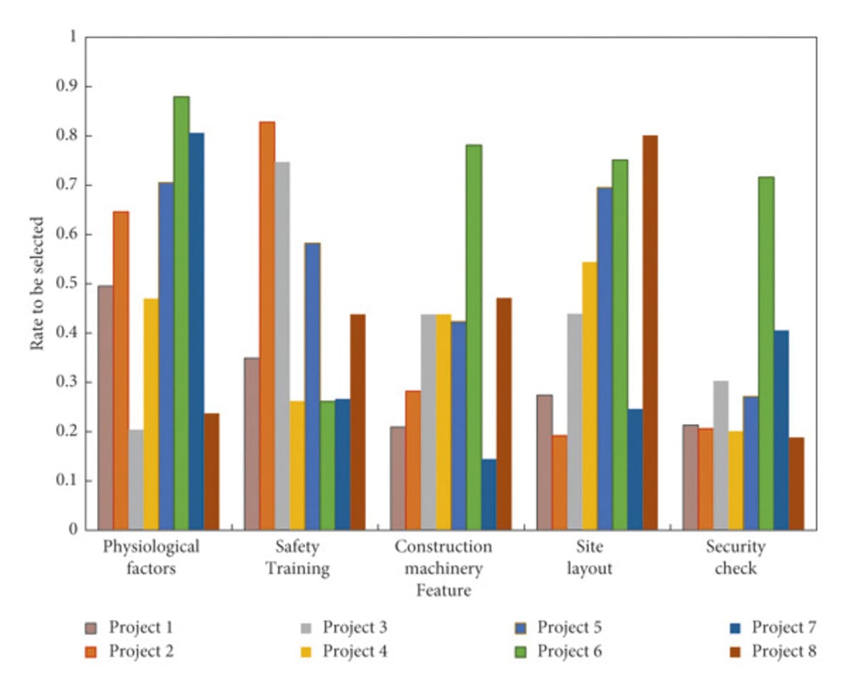 Psychological Factors regarding Constructional Project