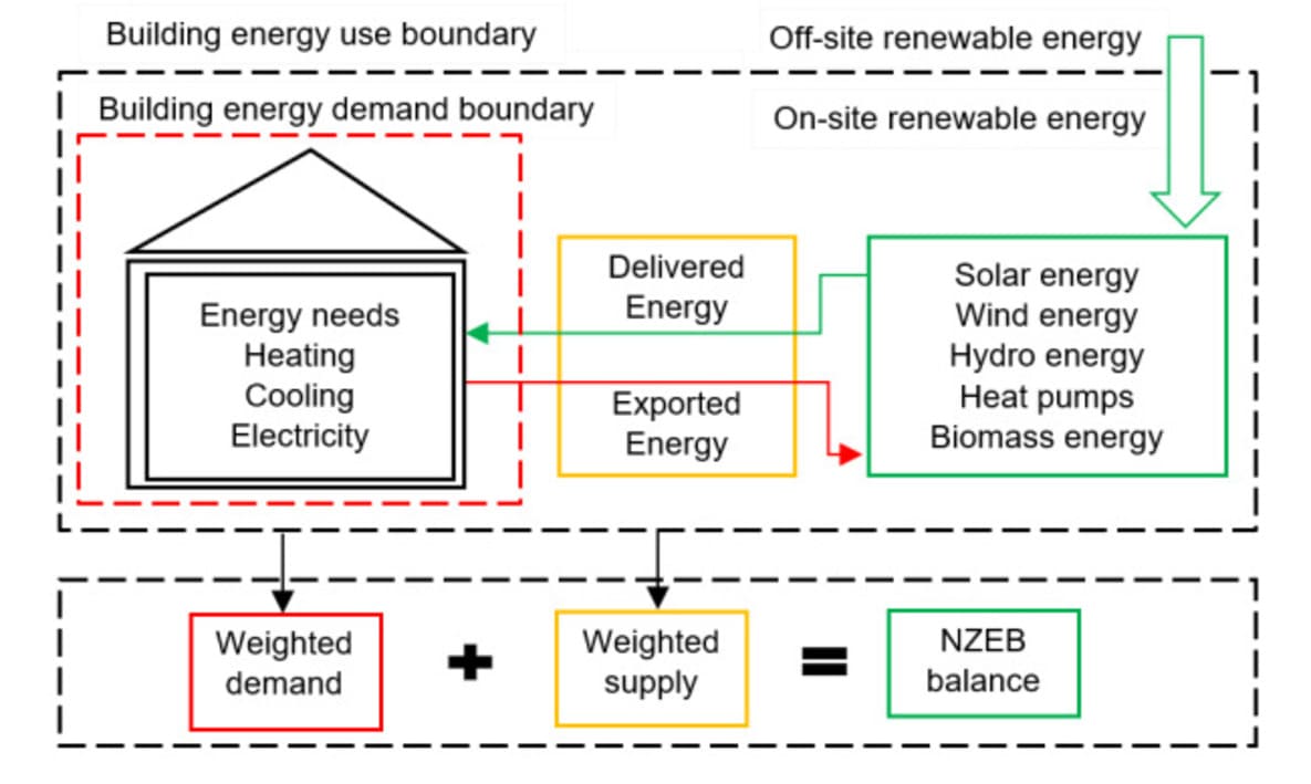 Renewable energy generation
