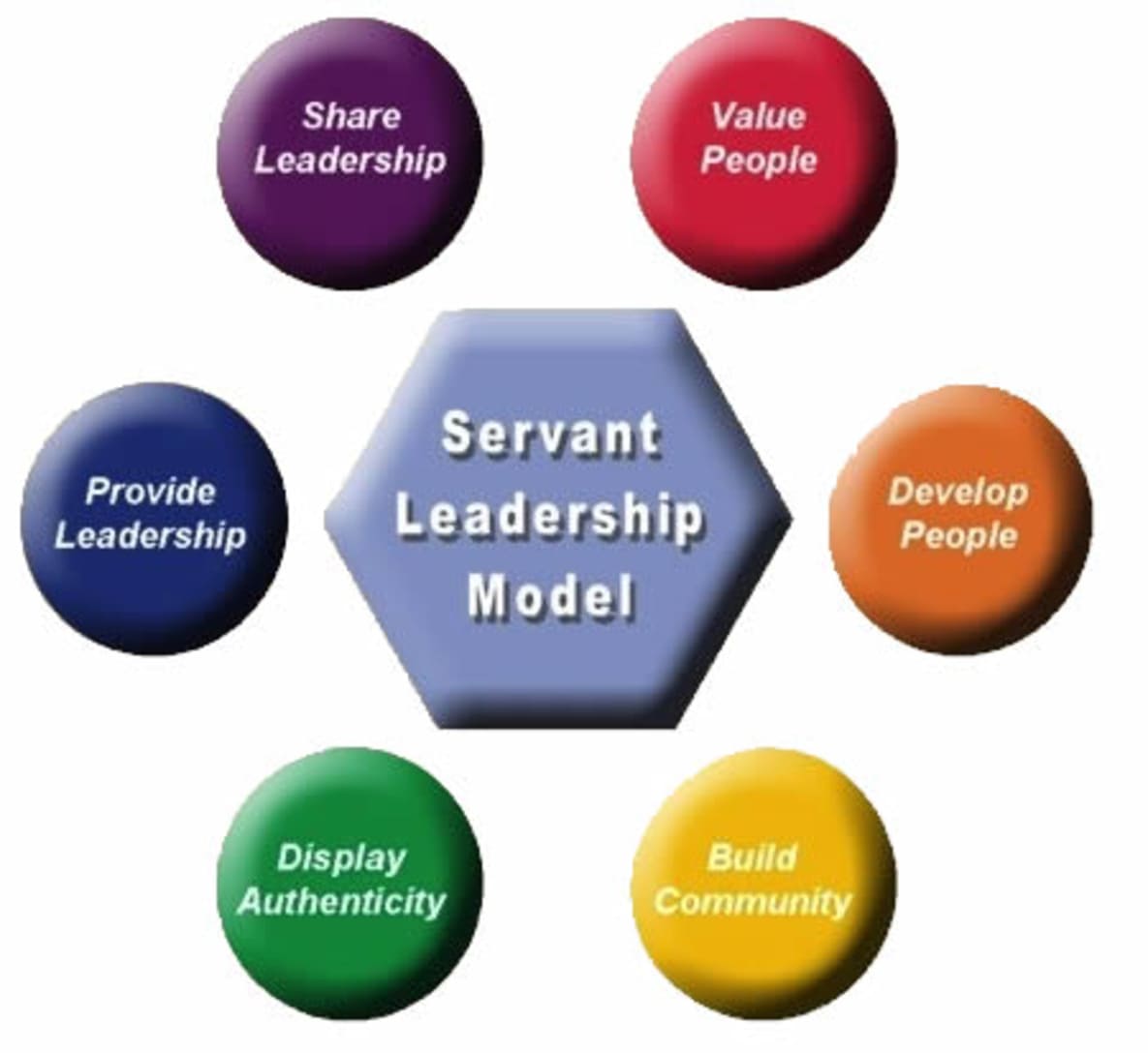 Servant Leadership Model Servant Leadership Model