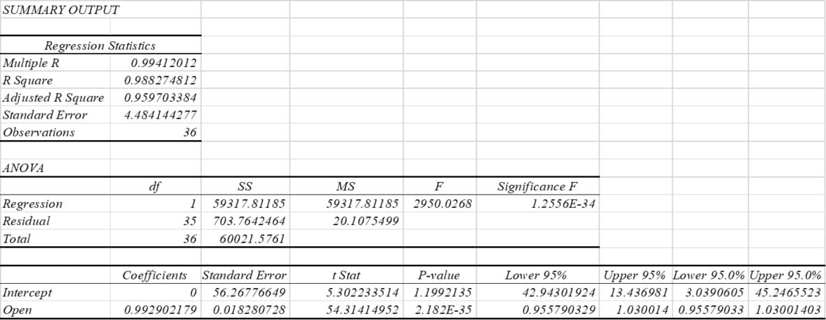 Table & Chart of Regression of Uber Table & Chart of Regression of Uber