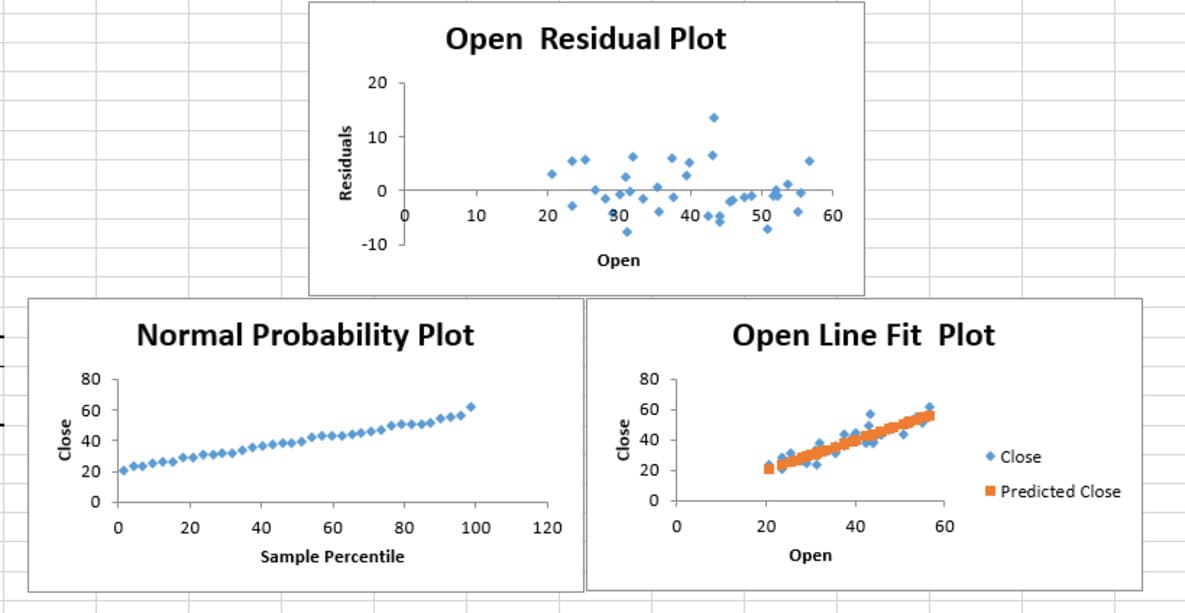 Table & Chart of Regression of Uber Table & Chart of Regression of Uber