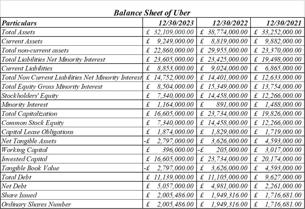 Table of Balance Sheets of Ola & Uber Table of Balance Sheets of Ola & Uber