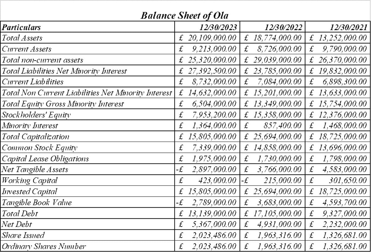 Table of Balance Sheets of Ola & Uber Table of Balance Sheets of Ola & Uber