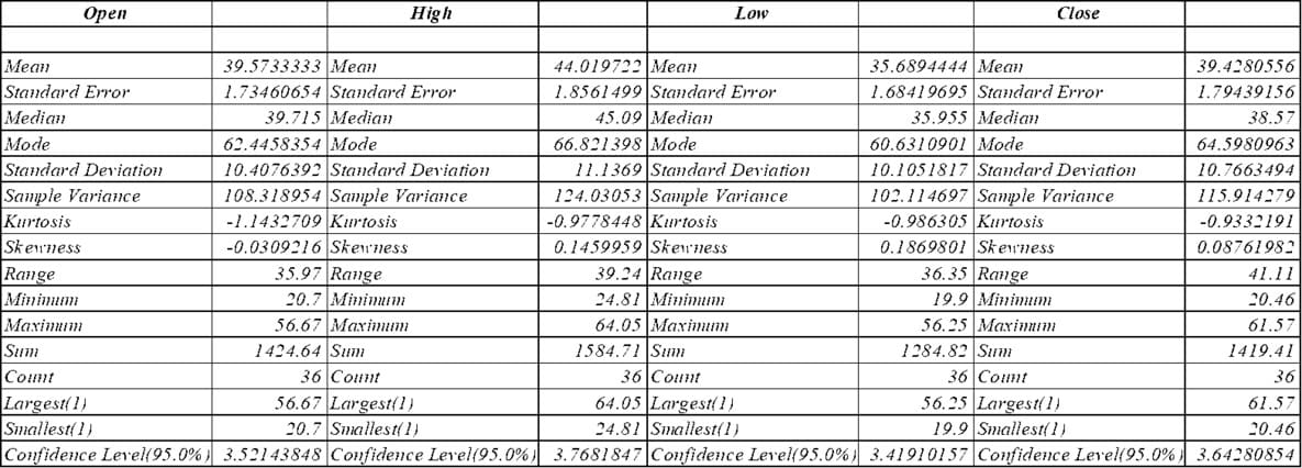 Table of Descriptive Statistics of Uber Table of Descriptive Statistics of Uber
