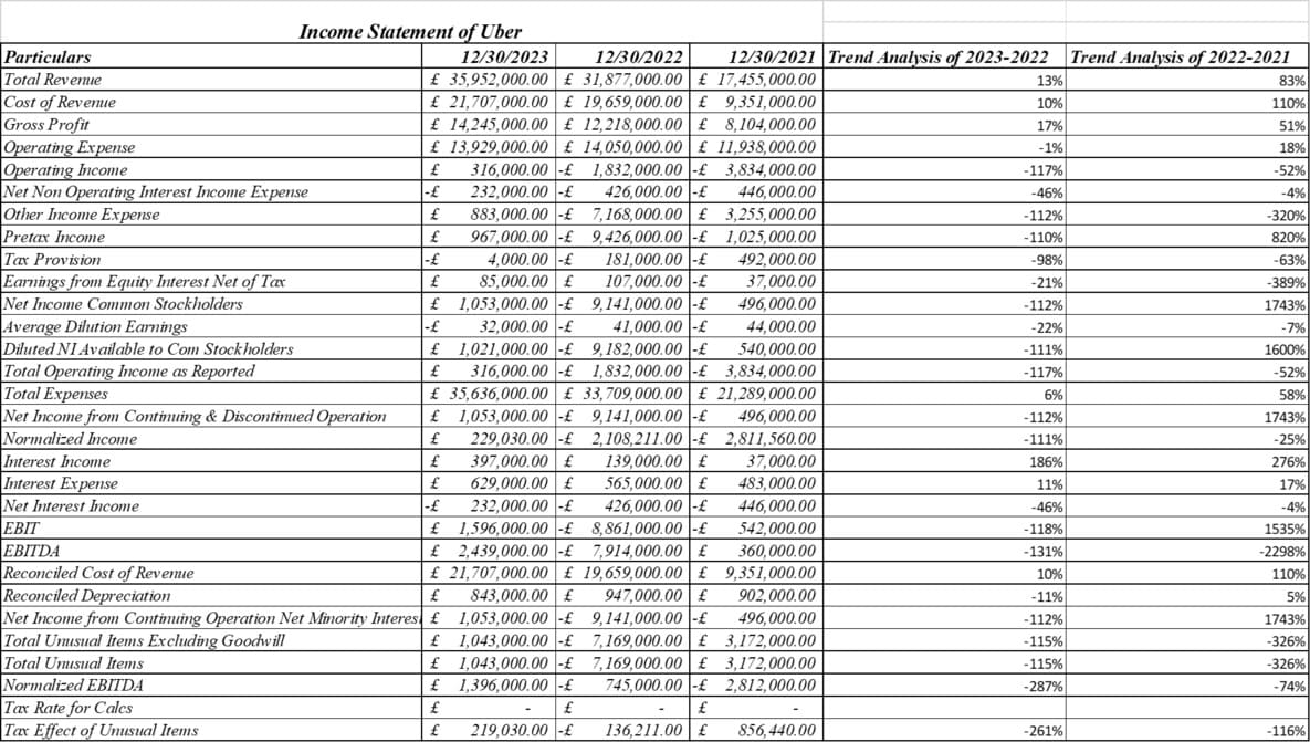 Tables & Charts of Trend Analysis of Income Statement of Ola & Uber Tables & Charts of Trend Analysis of Income Statement of Ola & Uber