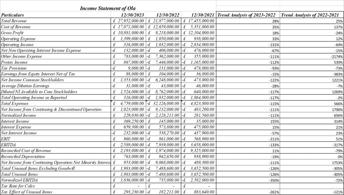 Tables & Charts of Trend Analysis of Income Statement of Ola & Uber Tables & Charts of Trend Analysis of Income Statement of Ola & Uber