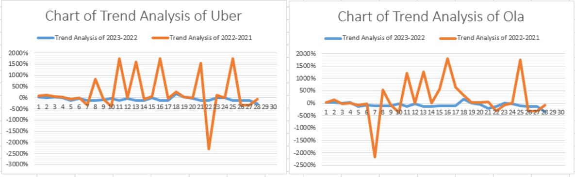 Tables & Charts of Trend Analysis of Income Statement of Ola & Uber Tables & Charts of Trend Analysis of Income Statement of Ola & Uber