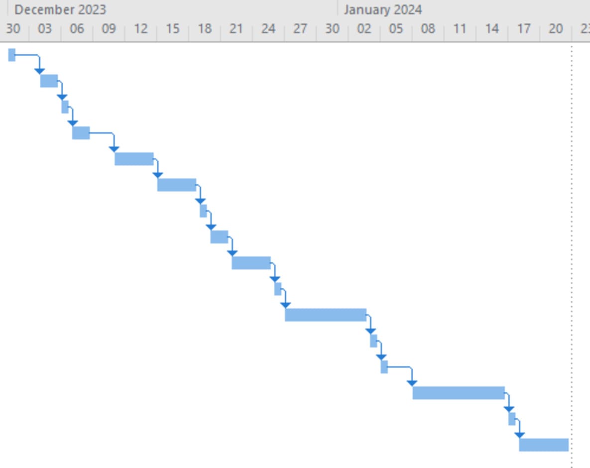 Time horizon of the project Time horizon of the project